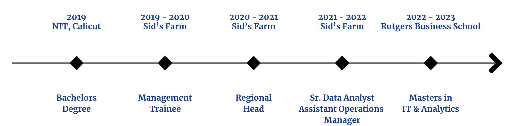 Timeline of my journey